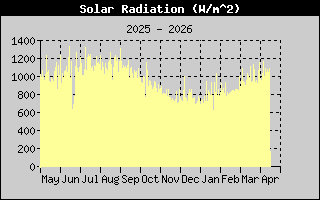Reg Anuaal de Radiaci�n Solar